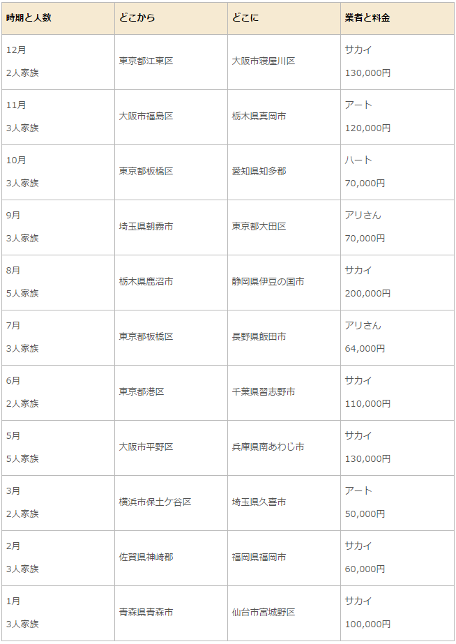 家族で引っ越しした場合の相場料金事例