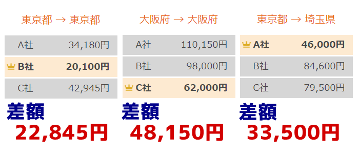 一括見積もりで出た差額の事例
