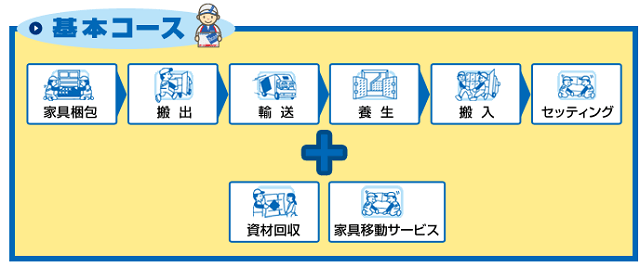 アート引越センターの基本コース