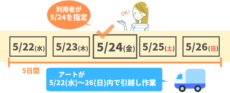 アート引越センターの引越し待ち割キャンペーン