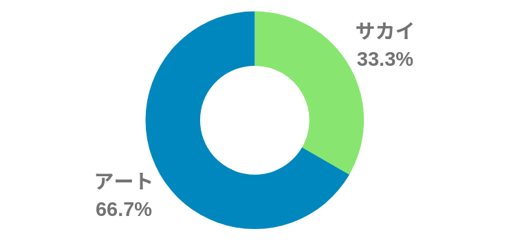 アートとサカイ比較アンケート結果