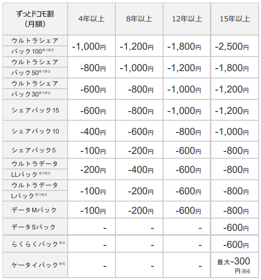 ずっとドコモ割の月額割引料金一覧