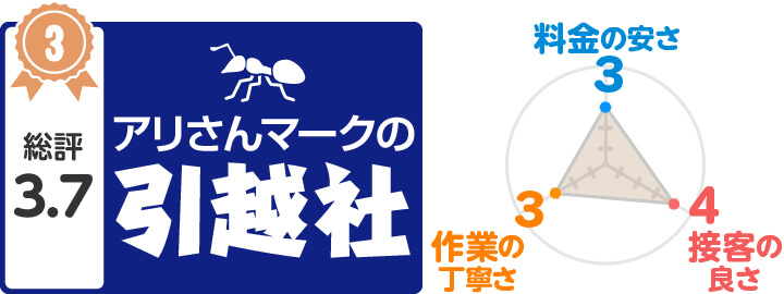 【3位】アリさんマークの引越社