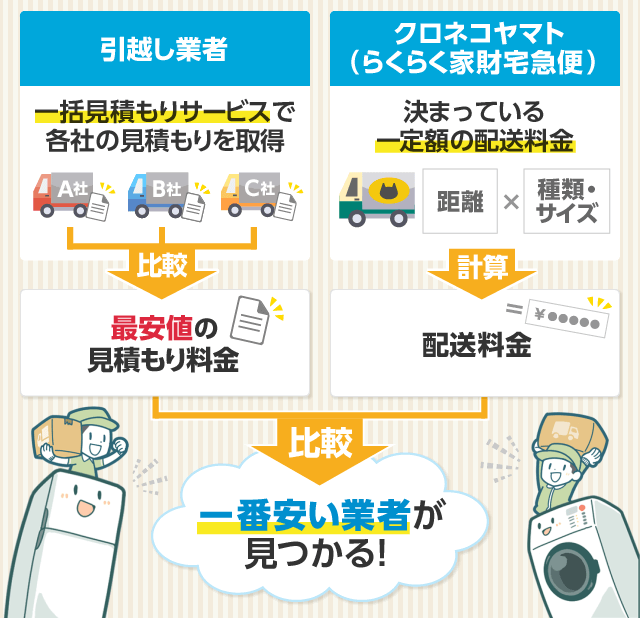 冷蔵庫と洗濯機だけの引越しで見積もり比較する方法