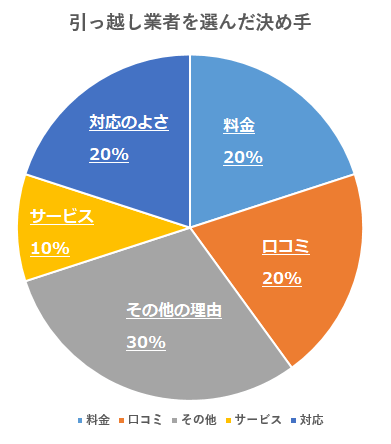 引っ越し業者を選んだ決め手