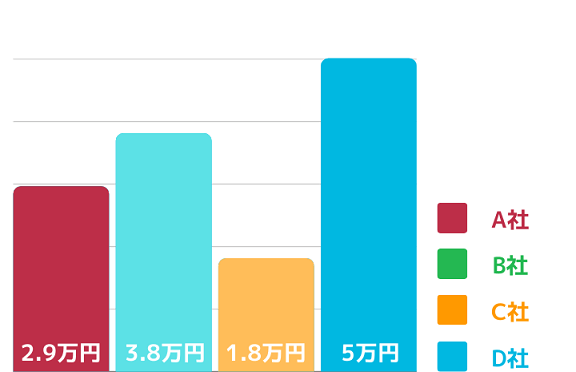 引越し見積もり料金の差