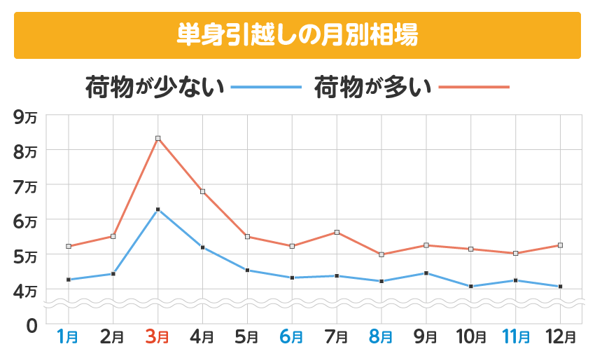 単身引越しの月別料金相場グラフ